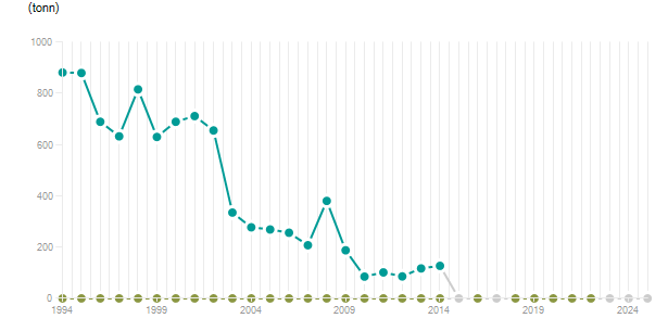 LineChart