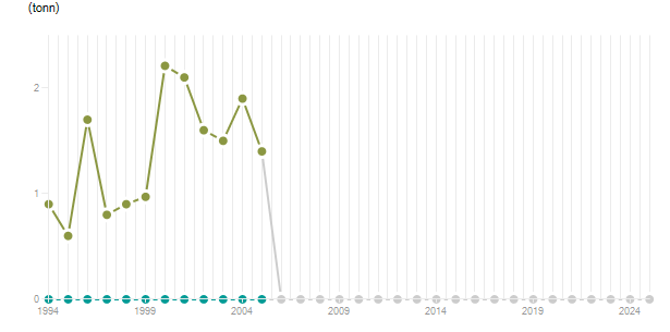 LineChart