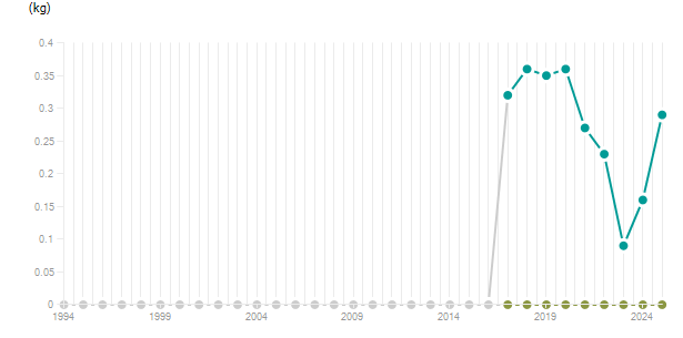 LineChart