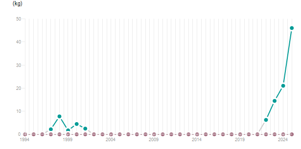 LineChart