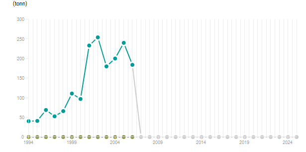 LineChart