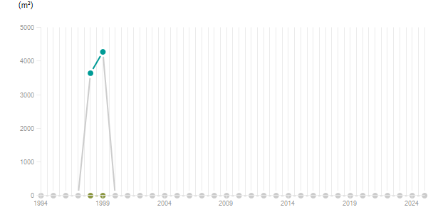 LineChart