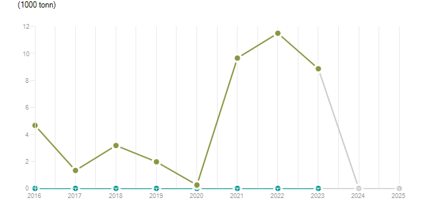 LineChart