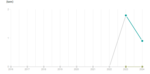 LineChart
