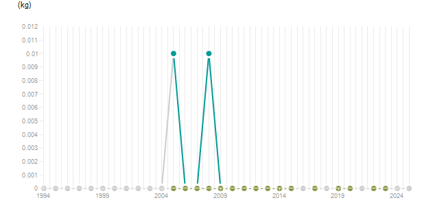 LineChart