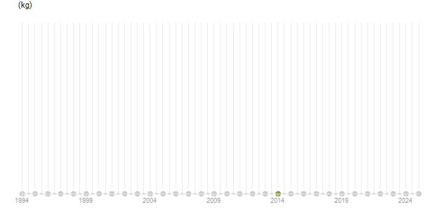 LineChart
