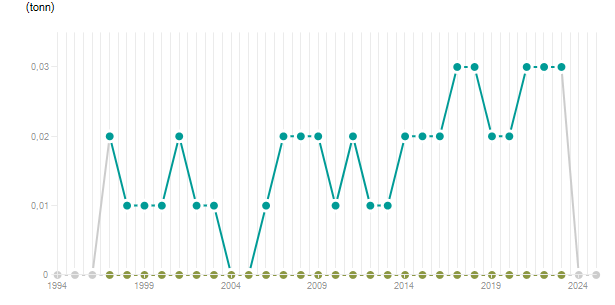 LineChart