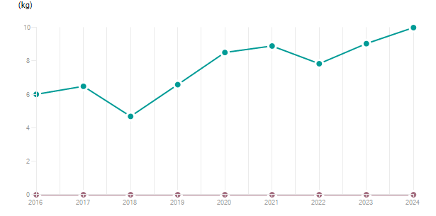 LineChart