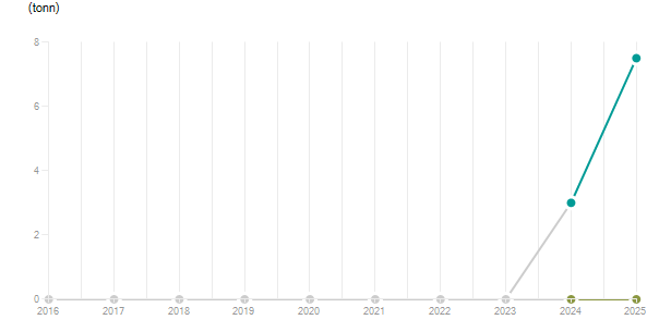 LineChart