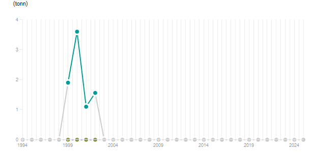 LineChart