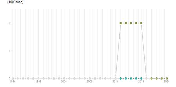 LineChart