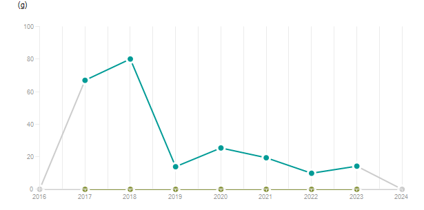 LineChart