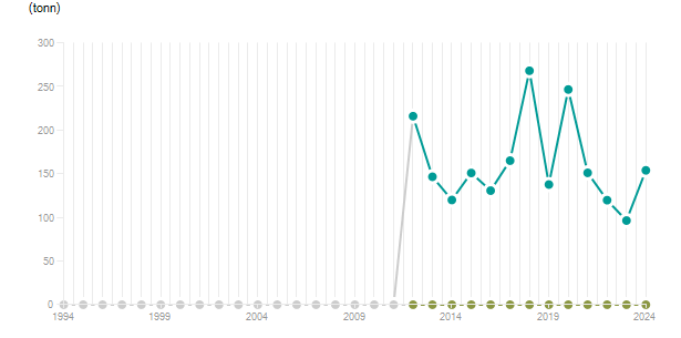 LineChart