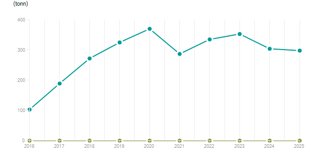 LineChart