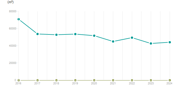 LineChart