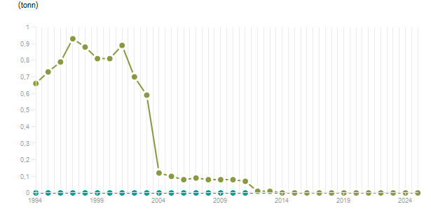 LineChart