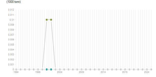 LineChart