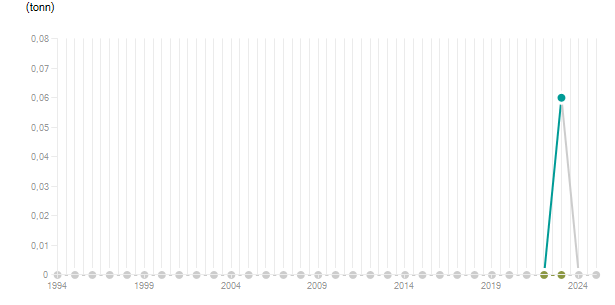 LineChart