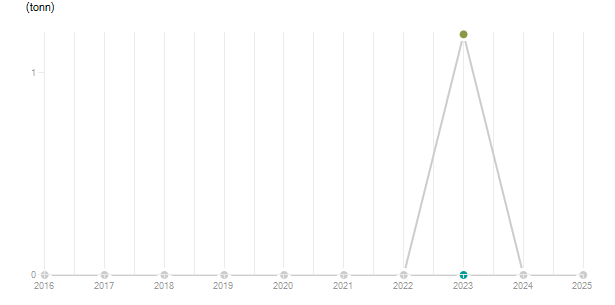 LineChart