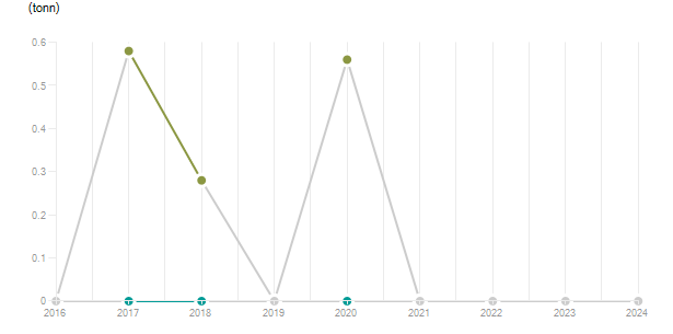 LineChart