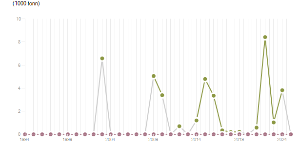 LineChart