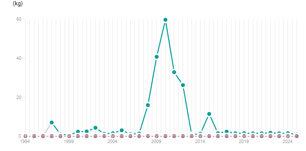 LineChart