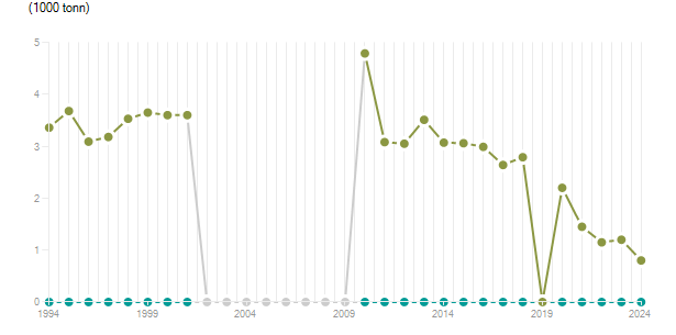 LineChart