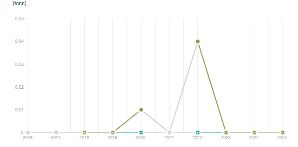 LineChart