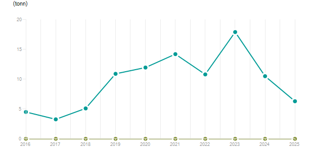 LineChart