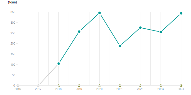 LineChart
