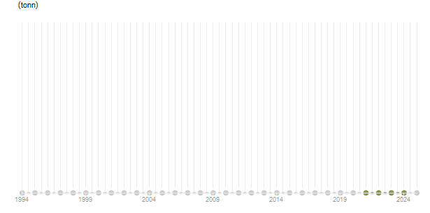 LineChart