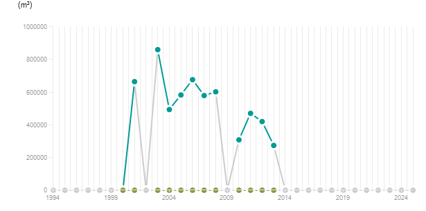 LineChart