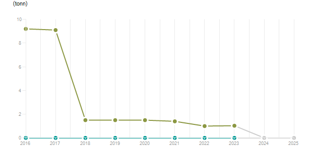 LineChart