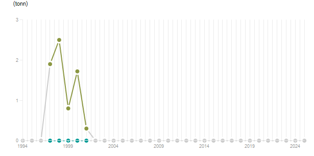 LineChart