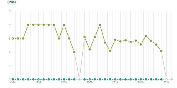 LineChart