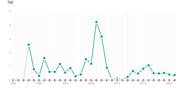 LineChart
