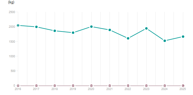 LineChart