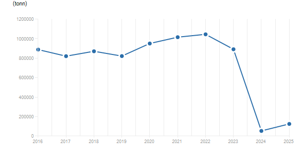 LineChart