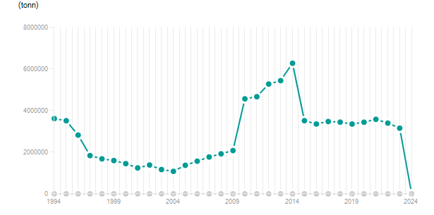 LineChart