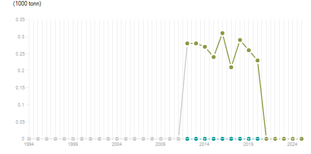 LineChart