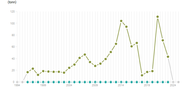 LineChart