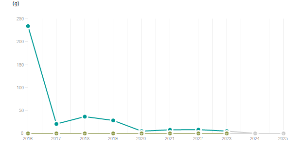 LineChart