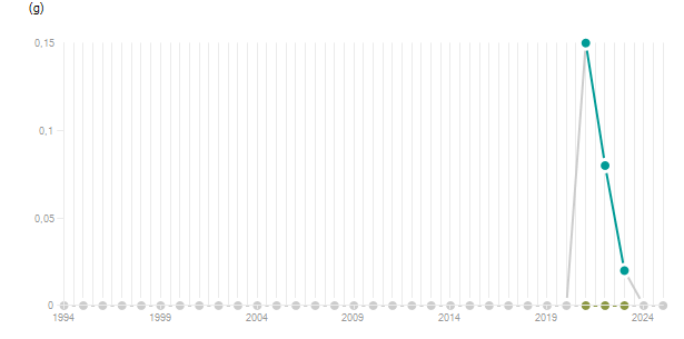LineChart