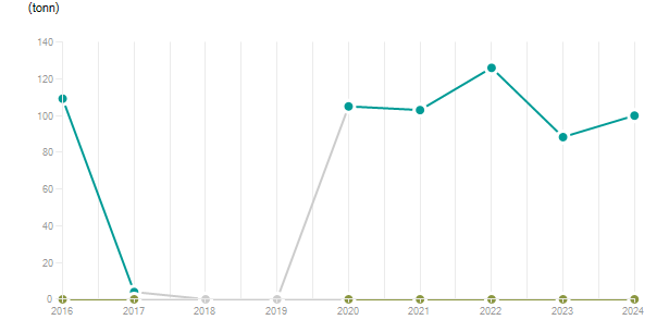 LineChart
