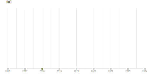 LineChart