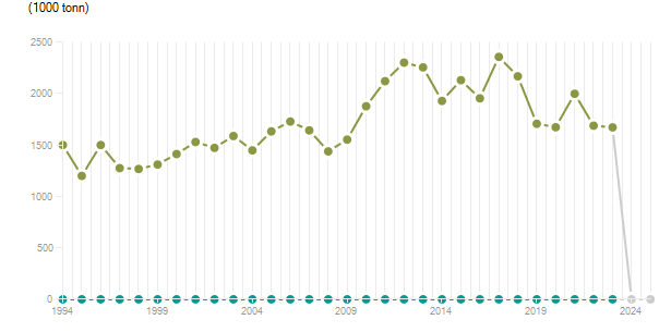 LineChart