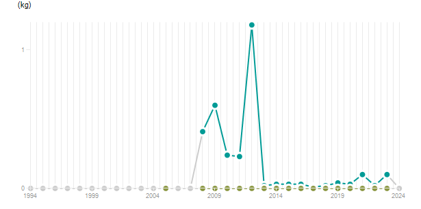 LineChart