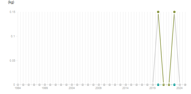 LineChart