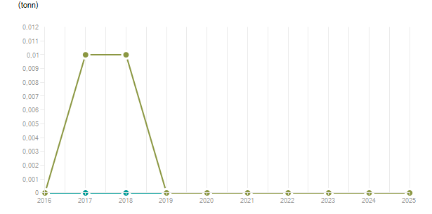 LineChart