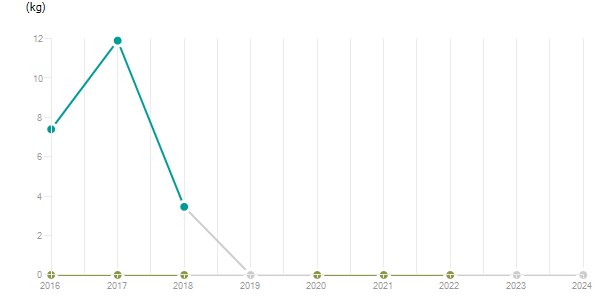 LineChart